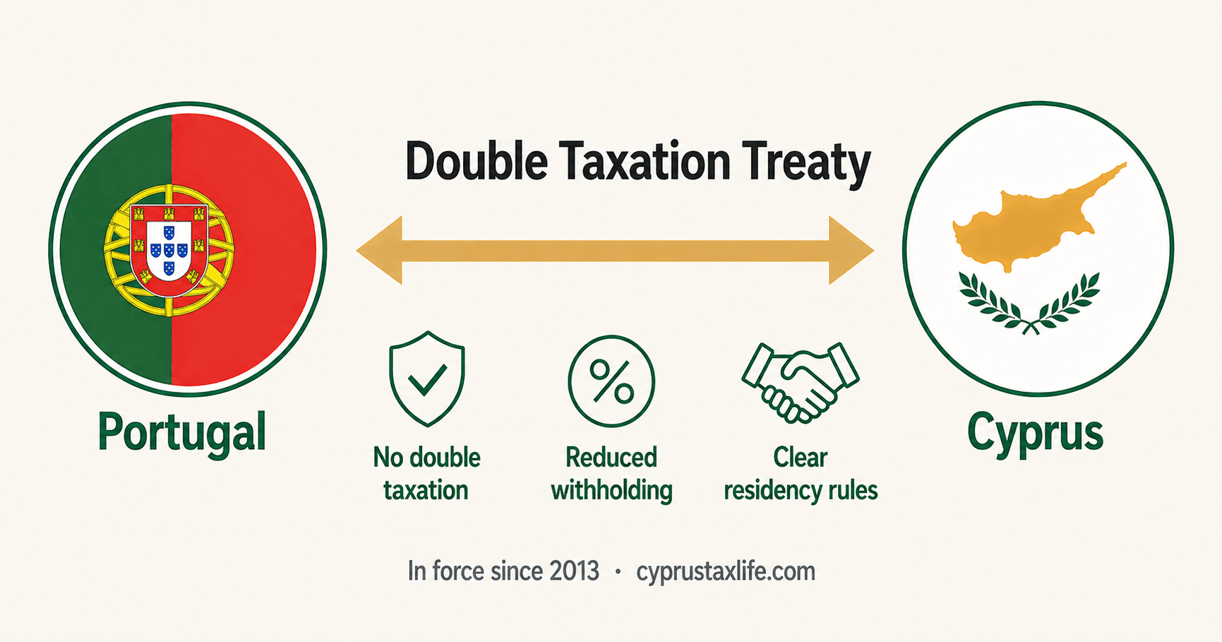 Cyprus Portugal double tax treaty - withholding rates on dividends, interest and royalties